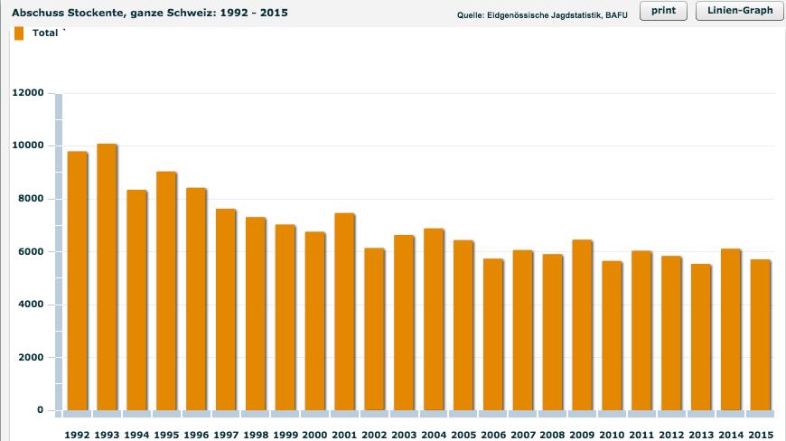 Jagdstatistik 2015 Aufgrund der Jagdstatistik http://www.wild.uzh.ch/jagdst/index.php zusammengestellt von BirdLife Schweiz, 3.