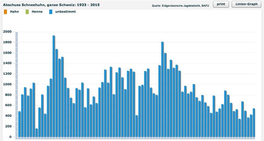 Jagdstatistik 2 Reiherente Alpenschneehuhn Die Jagd auf das Schneehuhn ist langfristig zwar rückläufig, 2015 nahmen die Abschüsse aber wieder zu auf 543 (Vorjahr