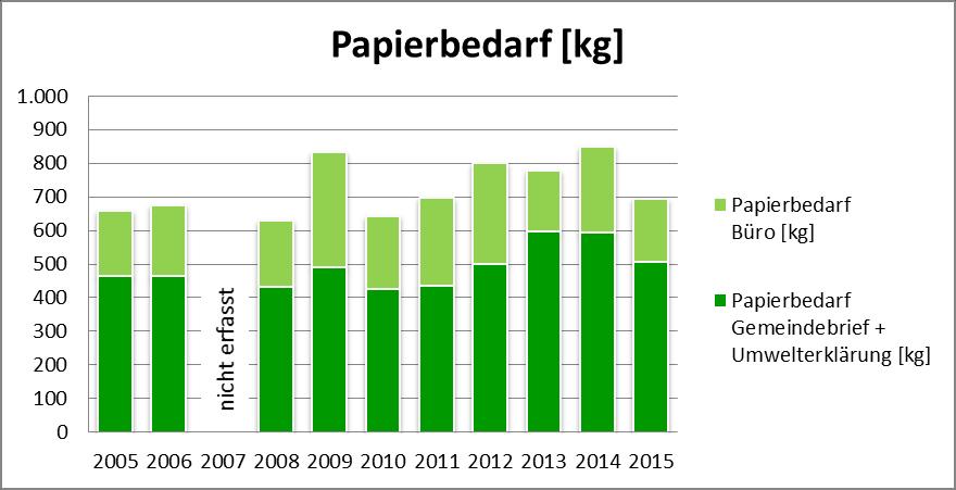 Papierverbrauch und Recycling-Papier-Anteil Abb. 6.