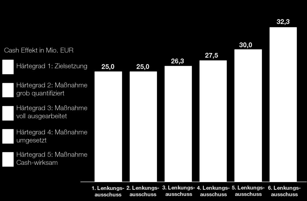 4. Schritt: Ausdetaillierung priorisierte Optimierungsmaßnahmen Aus der Ist-Analyse (Schritt 2) und den identifizierten Einspar- und Optimierungsmaßnahmen (Schritt 3) leiten die Teams jeweils ein