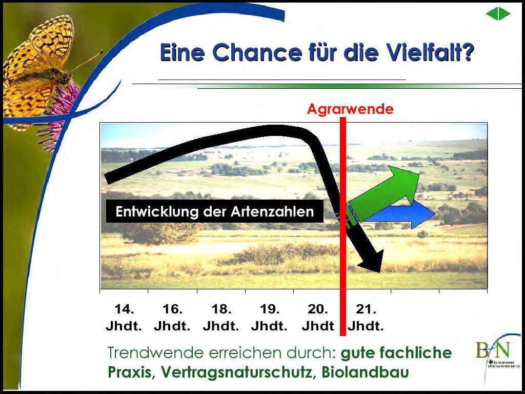 Quelle: Vogtmann, Bundesamt für Naturschutz Durchschnittsertrag (dt/ha) 90 80 70 60 50 40 30 20 10 0