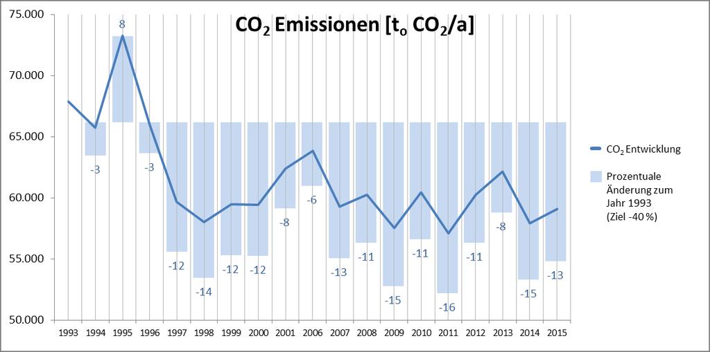 CO 2 -BILANZ Die Bundesregierung hat sich verpflichtet den CO 2 -Ausstoß bis 2020 um 40% zu reduzieren.