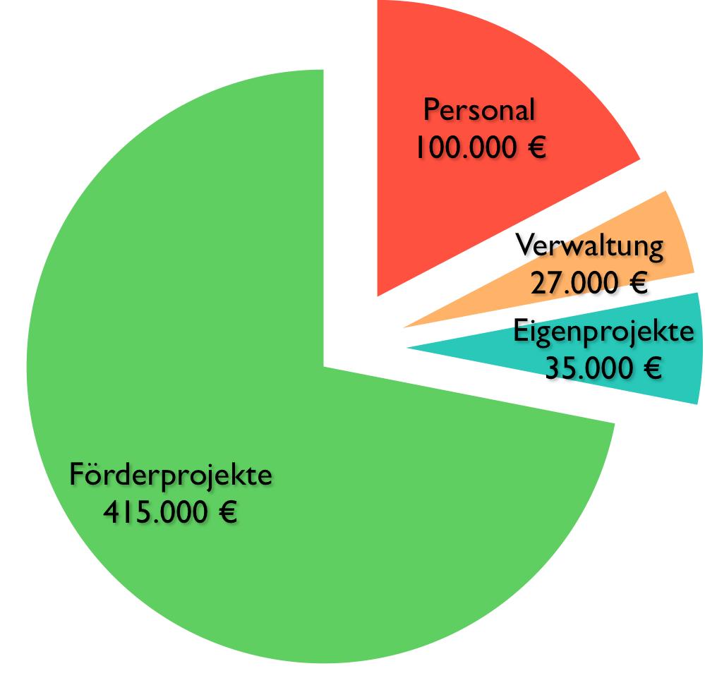 4 Mio Landschaftsverband Südniedersachsen Einnahmen 2008 9 10 Landschaftsverband