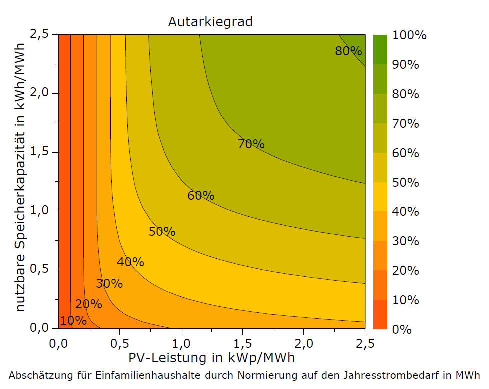 Systemdimensionierung je höher die PV-Leistung, umso höher der Autarkiegrad Je höher die Speicherkapazität, umso höher der Autarkiegrad Quelle: J.