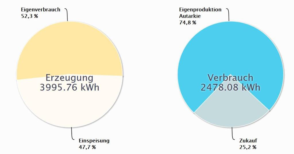 Ergebnisse der eigene Anlage PV-Anlage: Leistung 5,2 kw Peak, Ausrichtung Ost/West Batteriespeicher: Speicherkapazität 4 kwh Monat Autarkie Eigenverbrauch Sonnenstunden 01/16 93,2% 17,0% 27,8 02/16