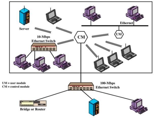 Wireless LAN Typen Infrastructure