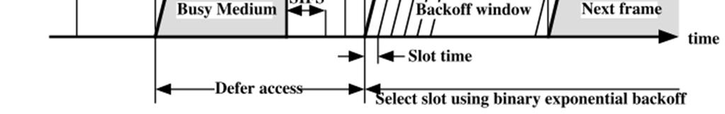 802.11 MAC: DCF CSMA mit Binary Exponential Backoff Bei freiem Medium wird ein Inter Frame Space gewartet und dann geschaut, ob das Medium immer noch frei ist Ermöglicht Zugriffspriorisierung.