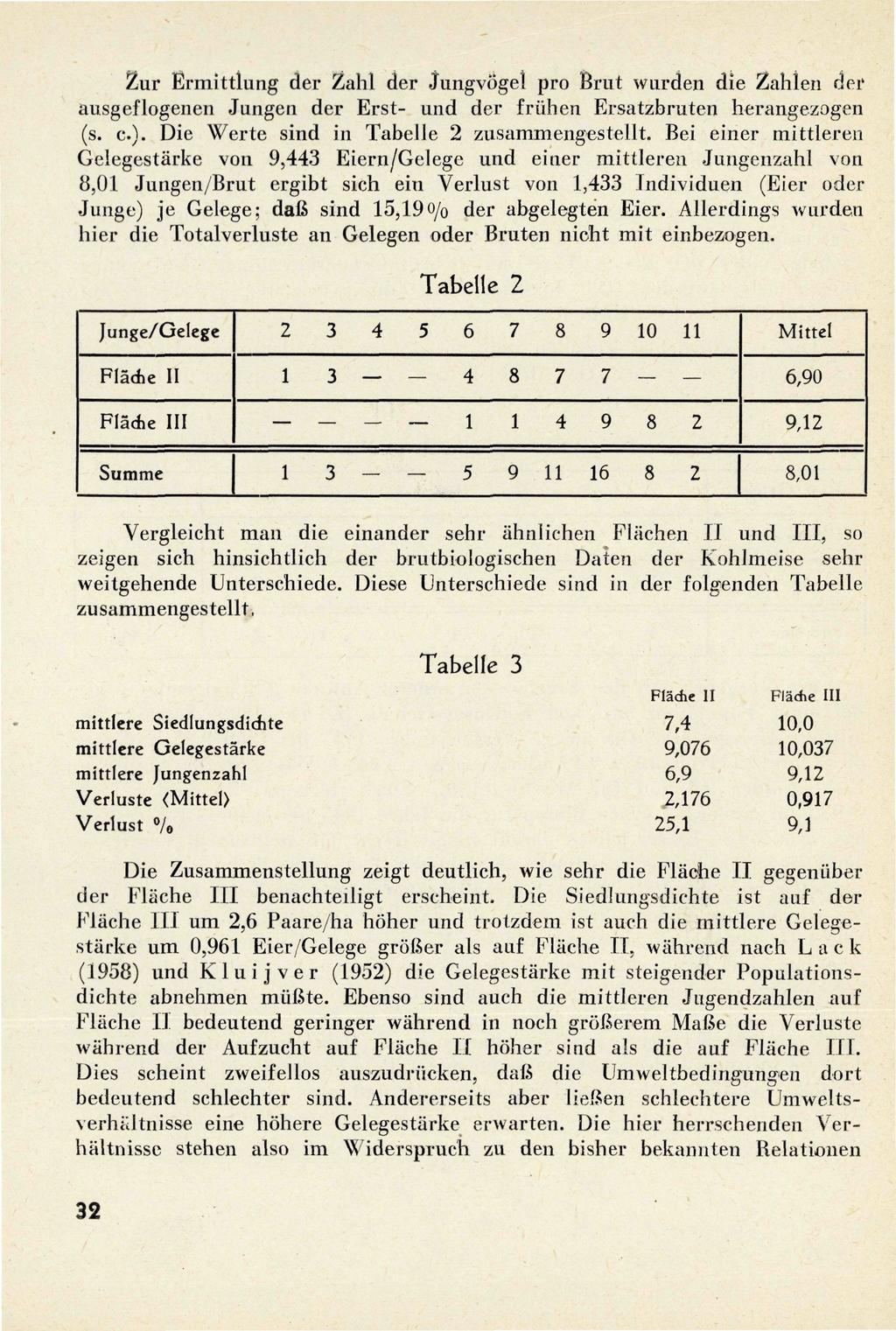 Zur Ermittlung der Zahl der JungvÖgel pro Brut wurden die Zahlen der ausgeflogenen Jungen der Erst- und der frühen Ersatzbruten herangezogen (s. c ). Die Werte sind in Tabelle zusammengestellt.