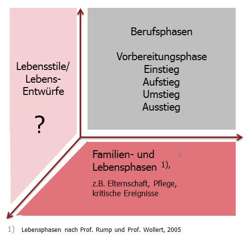 Lebensentwürf