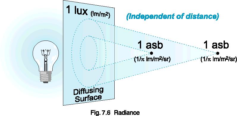 Leuchtdichte ist subjektiv Helligkeit L = I A asb = apostilb stilb = cd/m2 1 lm/m 2 /sr (lumen pro Quadratmeter pro