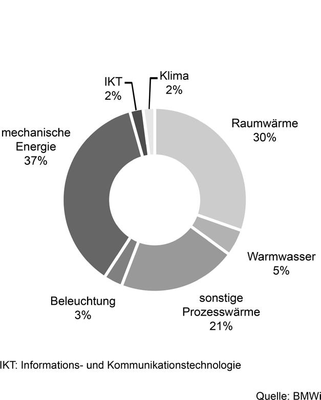 Wärmewende Ziele und Strategien Endenergieverbrauch nach Anwendungsgebieten in Deutschland Über 50% des Endenergieverbrauchs fällt für Wärme an Anteil EE nur etwa 10% Ziel: Annähend