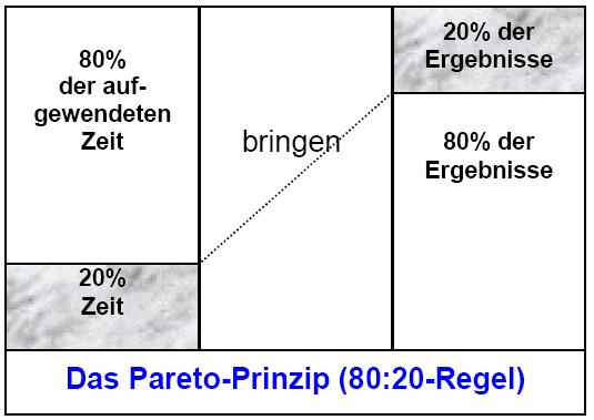 Das Pareto Prinzip Ganz allgemein ausgedrückt bedeutet das Pareto-Prinzip, dass 20% des Inputs oft 80% des Ergebnisses erzielen.