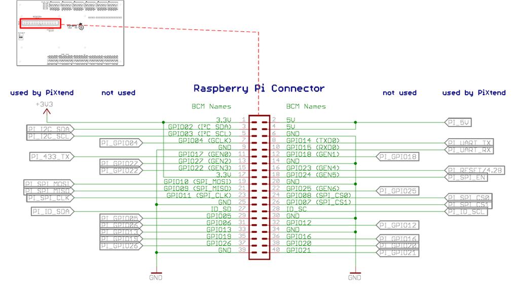 Anschlusshinweise Abbildung 42: Prinzip-Schaltbild: Verbindung zwischen Raspberry Pi und PiXtend V2 -SDie Stiftleiste, welche in Abbildung 42 mit Raspberry Pi Connector beschriftet ist,
