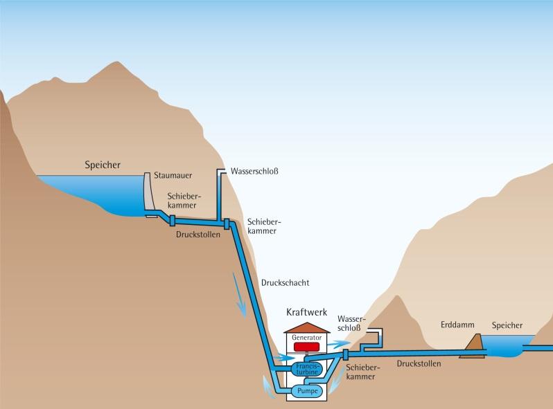 Energie im Speicher Pumpspeicherkraftwerk Bei hohem Strombedarf und/oder geringer EE-Einspeisung