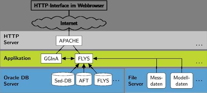 Abb. 2: Schematische Darstellung der Standard-Plattformarchitektur für Webanwendungen in der BfG.