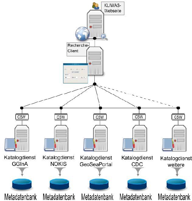 Abb. 2: Systemarchitektur des KLIWAS-Rechercheclients Die Nutzer können so die wesentlichen Datenanbieter und Informationsquellen