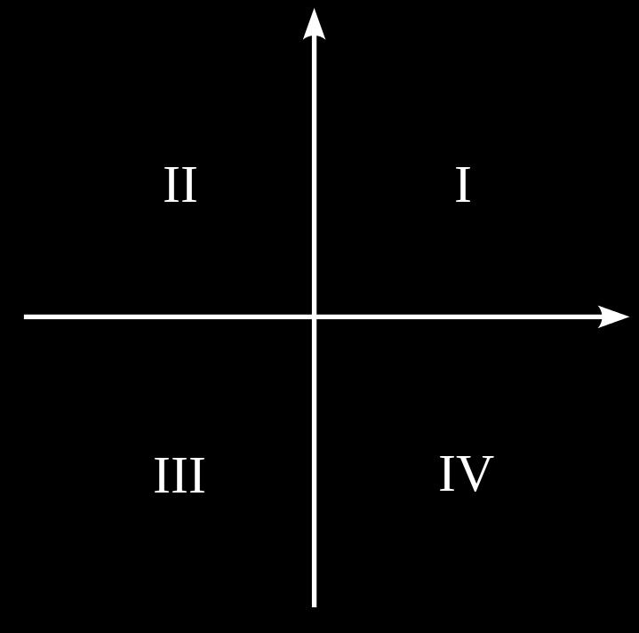 Vorzeichen der Winkelfunktionen in den jeweiligen Quadranten Welche Vorzeichen haben sin(α), cos(α) und tan(α) in den jeweiligen Quadranten?