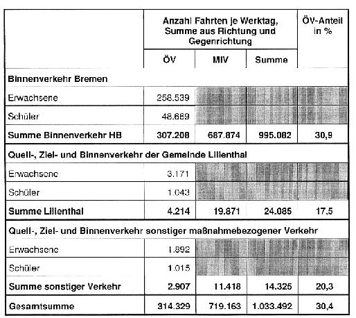 Verkehrsnachfrage 1999/2000 (Ist-Zustand) Quelle: Intraplan Consult GmbH: Standardisierte Bewertung der