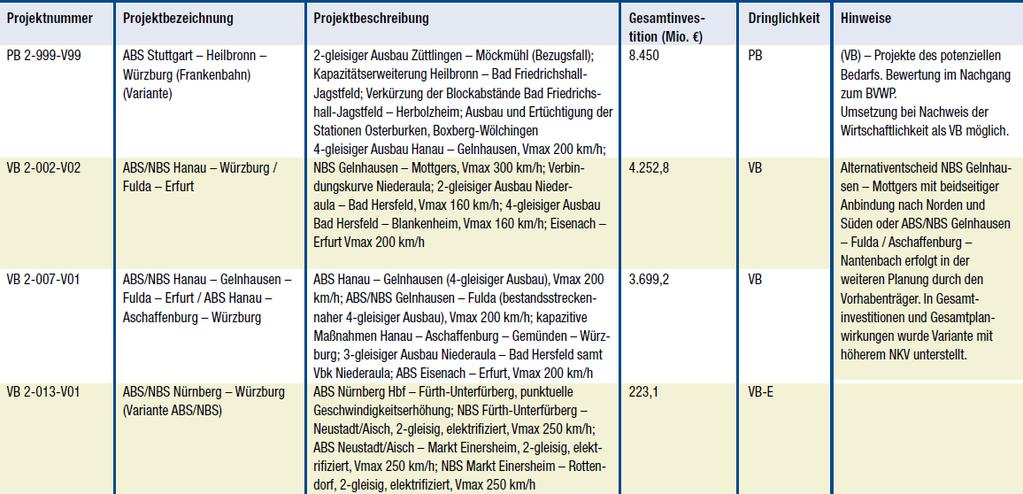 Bundesverkehrswegeplan (BVWP) 2030 Ergebnisse für den Standort Mainfranken -