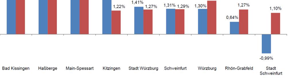 Mobilitätsanforderungen steigen insgesamt Quelle: IHK Würzburg-Schweinfurt, Pendleranalyse 2016. Dr.