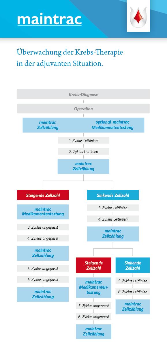 bestmögliche Medikation zu identifizieren.