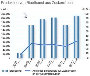 Bioethanolproduktion in Deutschland Im Jahr 2012 wurde in Deutschland 7,4 Prozent mehr Bioethanol aus nachwachsenden Rohstoffen, Futtergetreide und Industrierüben und sonstigen Stoffen (Rückstände