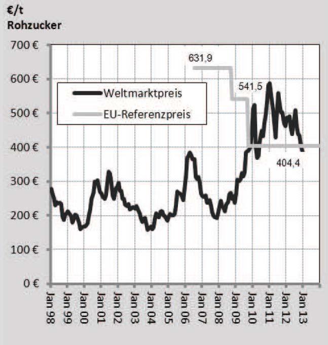 Weltmarkt- und Eu-Preise für Rohzucker Quelle: ISO Aktuell liegt das Preisniveau in der EU mit 727 EUR/t um 365 EUR/t über dem Weltmarktpreis von 362 EUR/t 27.
