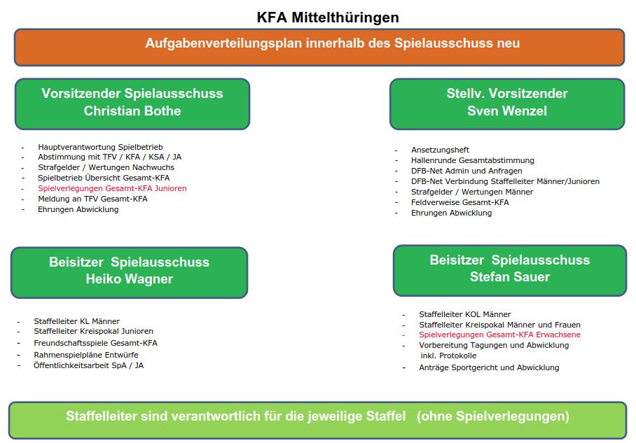 Spielausschuss Fazit zur abgelaufenen Saison Leichte Umbesetzungen bei den Staffelleitern - Die Staffelleiter Silvio Fehn, Michael Vernaldi und Frank Hecht scheiden aus Danke für die geleistete