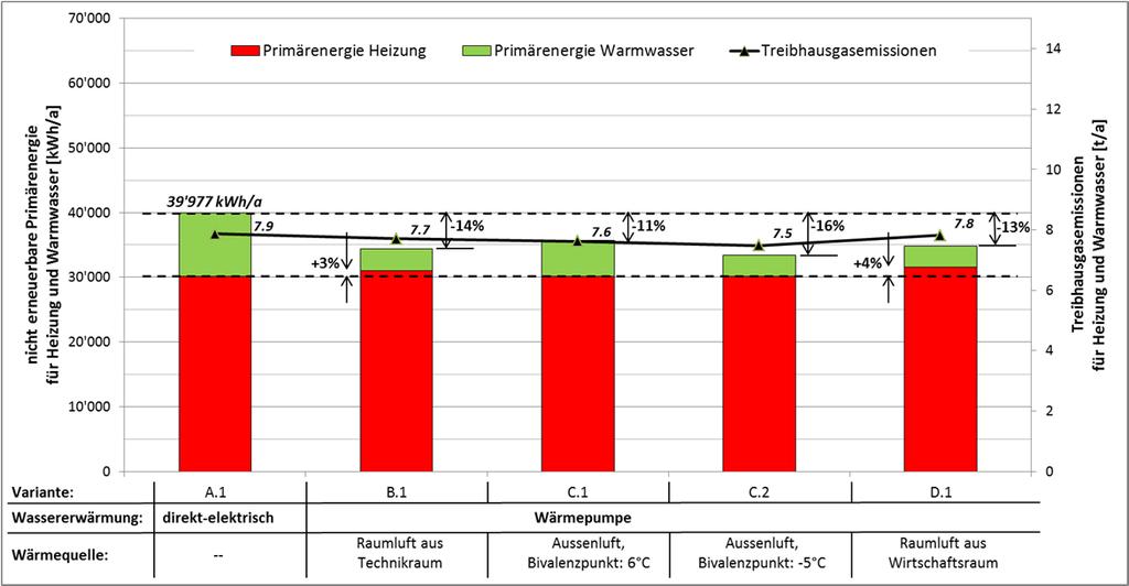 Schlussbericht 09. Mai 2014 15 Untersuchung von WP-Wassererwärmern in EFH 3.1.5.2 Gebäudetyp mit besserem U-Wert Diese Untersuchungen basieren auf dem Gebäudetyp EFH mit besserem U-Wert und der Klimastation Zürich (SMA).