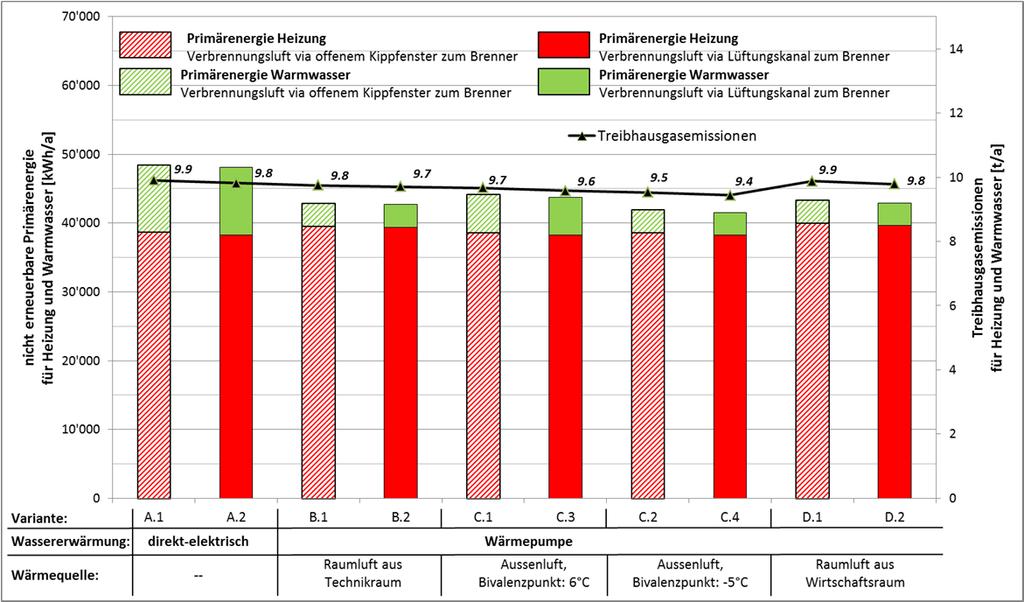 20 Untersuchung von WP-Wassererwärmern in EFH Schlussbericht 09. Mai 2014 3.2.5 Zusammenfassung: Einfluss der Verbrennungsluft des Oel-Heizkessels 3.