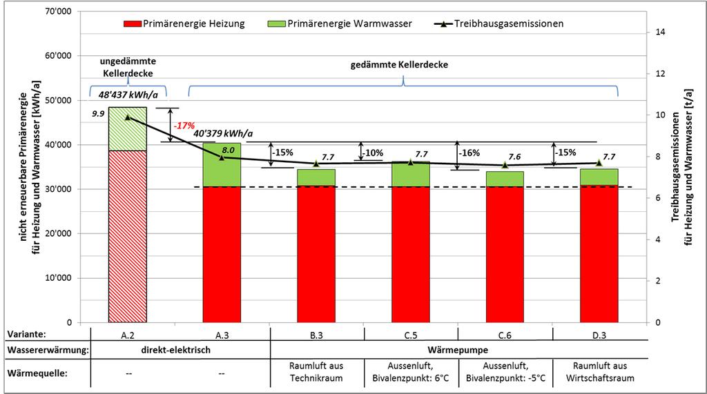 Schlussbericht 09. Mai 2014 27 Untersuchung von WP-Wassererwärmern in EFH 3.