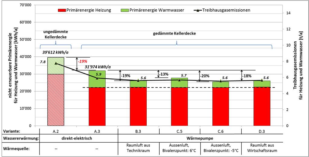 30 Untersuchung von WP-Wassererwärmern in EFH Schlussbericht 09. Mai 2014 3.4.2 Gebäudetyp mit besserem U-Wert Zürich (SMA), schwere Bauweise und besserer U-Wert Nr.