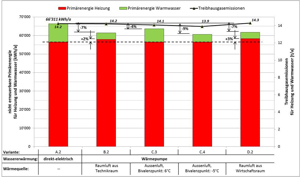 32 Untersuchung von WP-Wassererwärmern in EFH Schlussbericht 09. Mai 2014 3.5 Einfluss der Klimastationen Der Primärenergieverbrauch wird ebenfalls vom Standort beeinflusst.