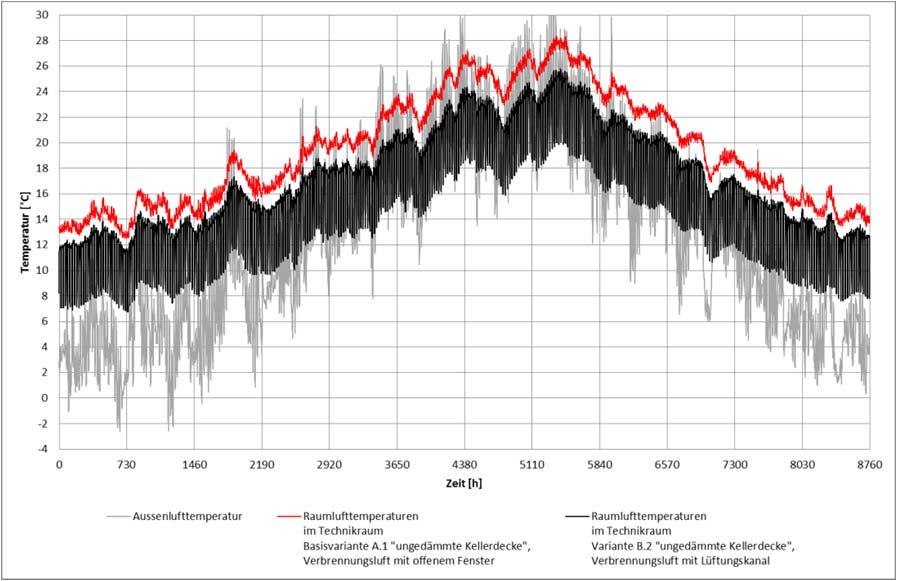 42 Untersuchung von WP-Wassererwärmern in EFH Schlussbericht 09. Mai 2014 Abbildung 37: Jahres-Temperaturverlauf im Technikraum im Vergleich der Basisvariante A.