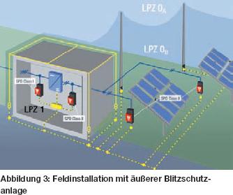 im Solargeneratoranschlusskasten (zum Schutz der Solarmodule) als auch am DC-Eingang zum Wechselrichter (Schutz des Wechselrichters).