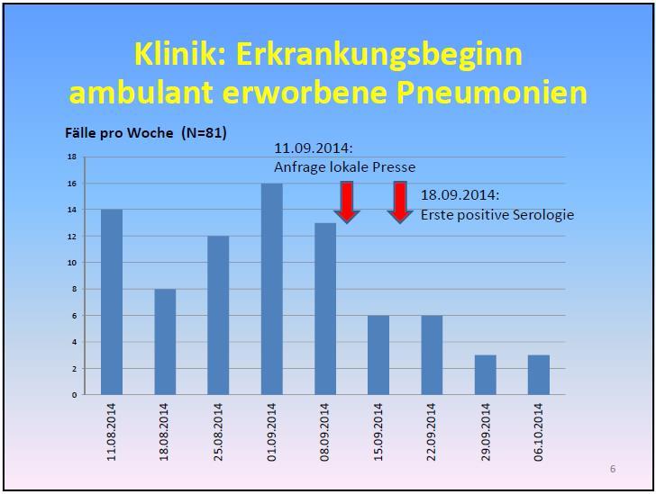 Ausgangslage Sommer 2014: Ausbruch einer Legionelloseepidemie in Jülich, NRW mit ca.