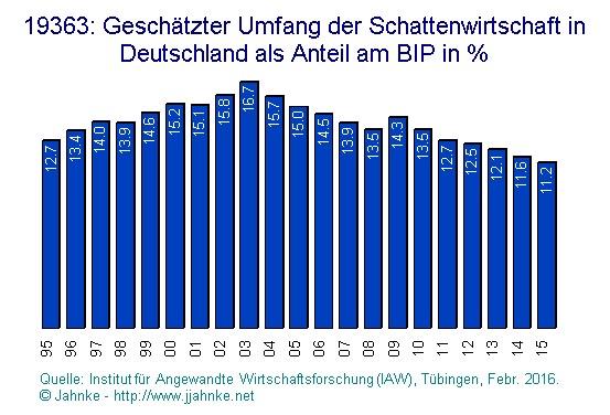 Eine neue Schätzung nimmt für 2015 einen Anteil von über 11 % an der gesamten deutschen Wirtschaftsleistung an, wobei es in den letzten Jahren wegen der besseren Wirtschaftsentwicklung zu einem