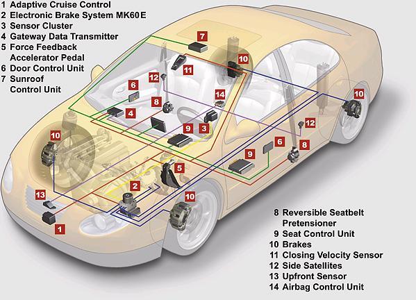 Smart Vehicle erfordert Virtualisierung & Simulation Exakte Simulation von in-vehicle Kontrollsystemen, um Software in mehreren