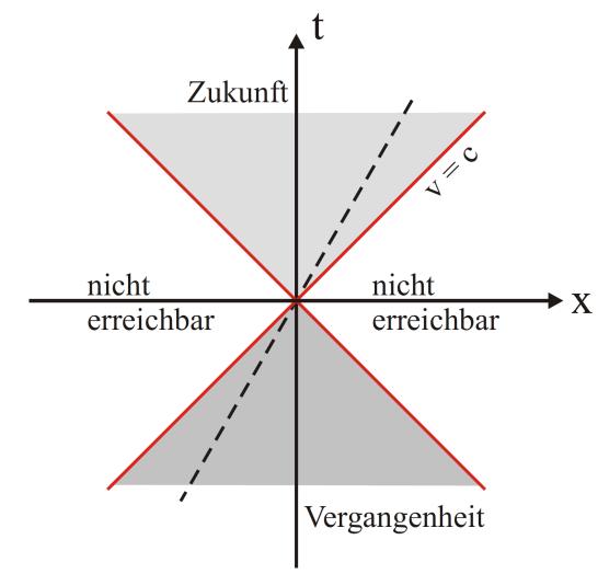 Lorentz 1853-198 In einem Minkowski-Diagramm ist die Zeit t gegen eine Ortskoordinate x so aufgetragen, dass eine Steigung von Dt/Dx = 1 der