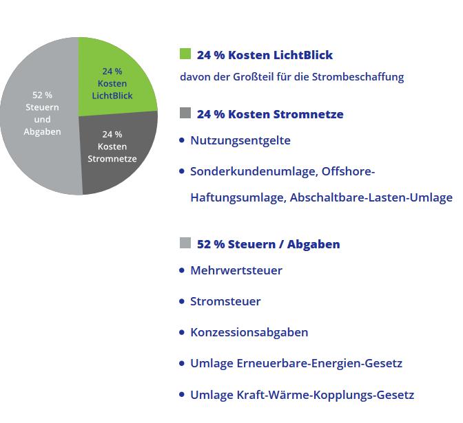 Seite 4 LichtBlick-Strom - Preis LichtBlick-Strom - Preis Die monatliche Grundgebühr für LichtBlick-Strom beträgt 8,95 Euro brutto und pro verbrauchter Kilowattstunde Strom wird ein Arbeitspreis von