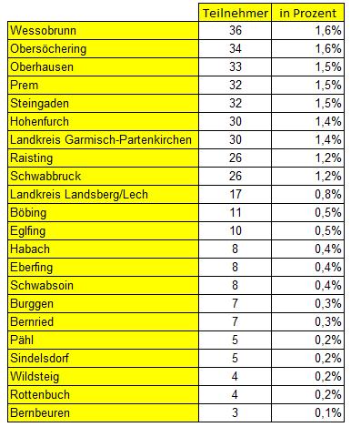 Diagramm III-A-6 Freizeiten - Verteilung nach dem Wohnort der Teilnehmenden Anzahl Unter 40 Teilnehmern Huglfing Hohenpeißenberg Iffeldorf Wielenbach