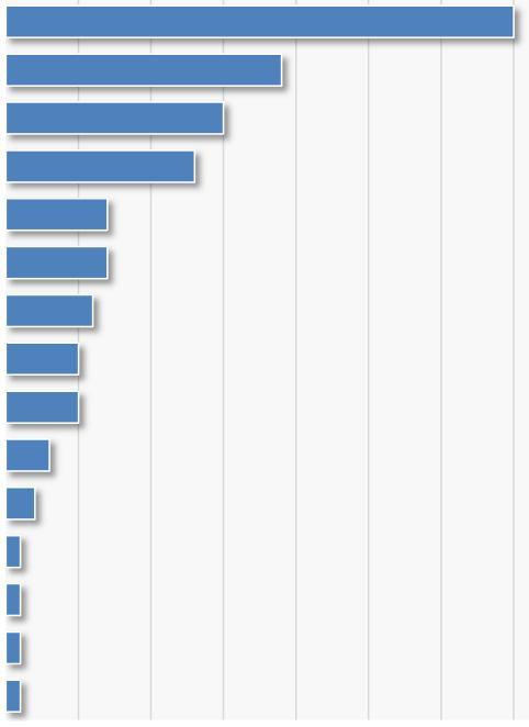 Württemberg ESF-Mittel eingesetzt werden (n=245), wurden nach den Zwecken der Mittelve r- wendung befragt.