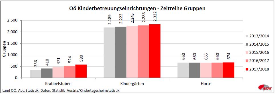 Seite 6 Der 5-Jahresvergleich zeigt, dass es einen stetigen Zuwachs gibt. Sowohl bei den Kindern als auch bei den Gruppen, sei es im Hort, im Kindergarten oder in der Krabbelstube.