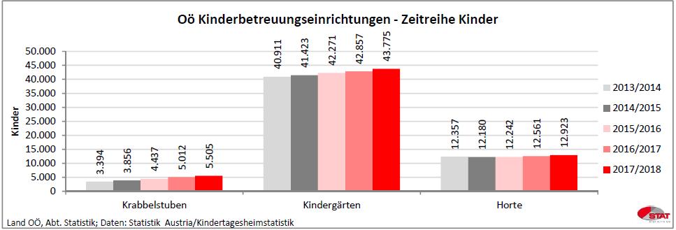 Das ist wiederum ein deutliches Zeichen, dass die Gemeinden und das Land Oberösterreich gerade beim Ausbau des Betreuungsangebots für unter 3-jährige Kinder die Wünsche und Anliegen der Eltern
