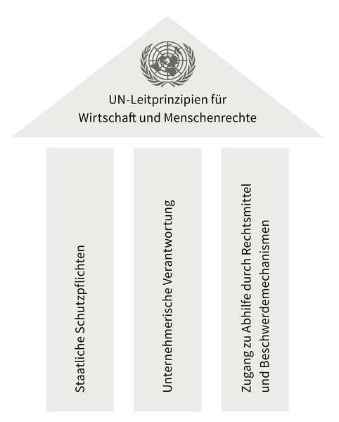 Bestehender Rahmen: Die UN-