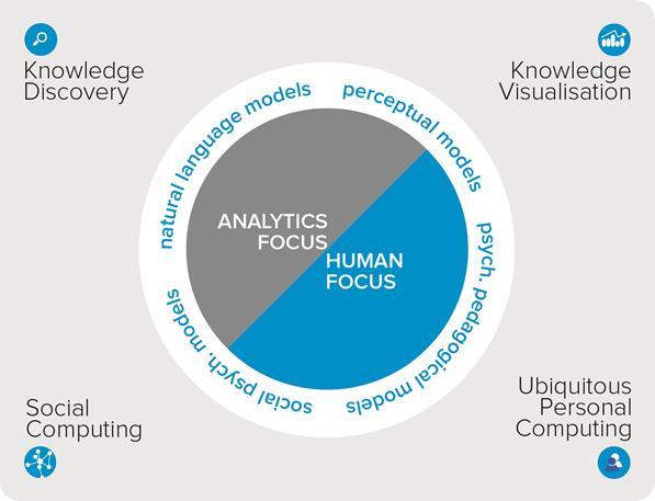 Big Data Analytics with Human in the Loop Know-Center GmbH