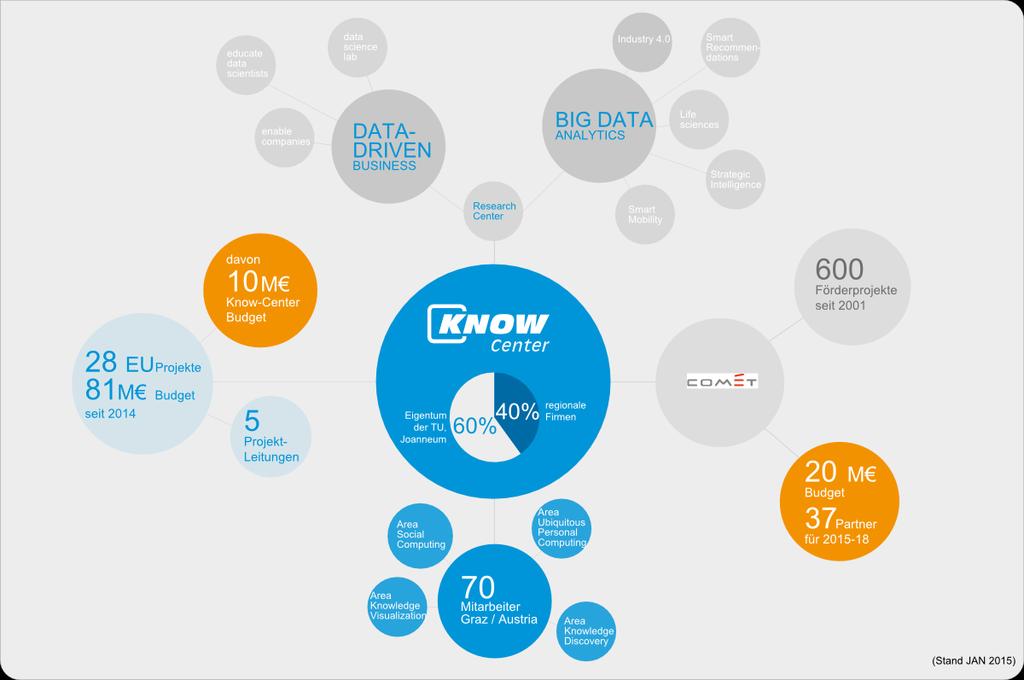 Know-Center: Austria s Research Center for Data-driven Business and Big Data