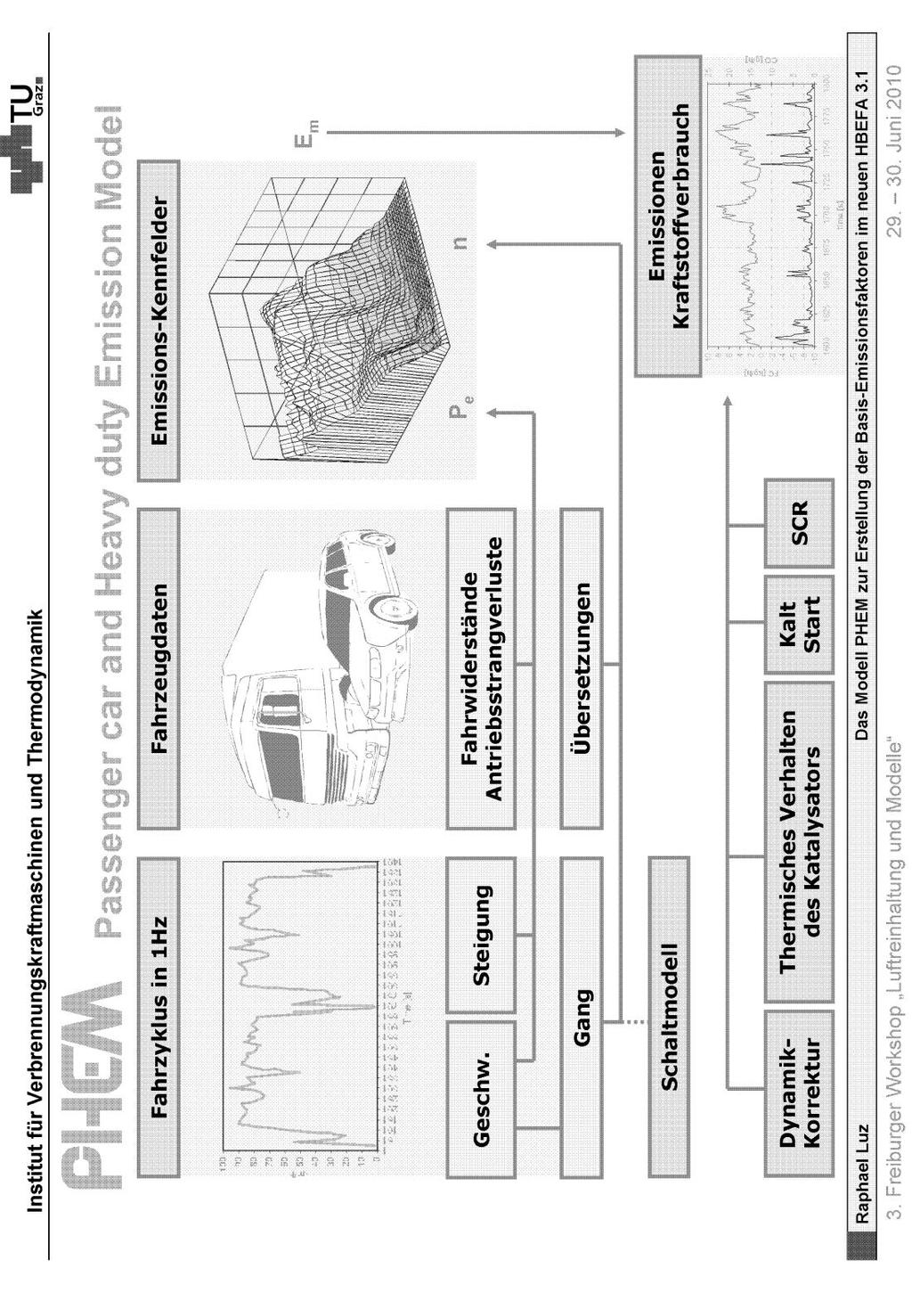 Bild 3.1: Das Modell PHEM zur Erstellung der Basis-Emissionsfaktoren in HBEFA3.