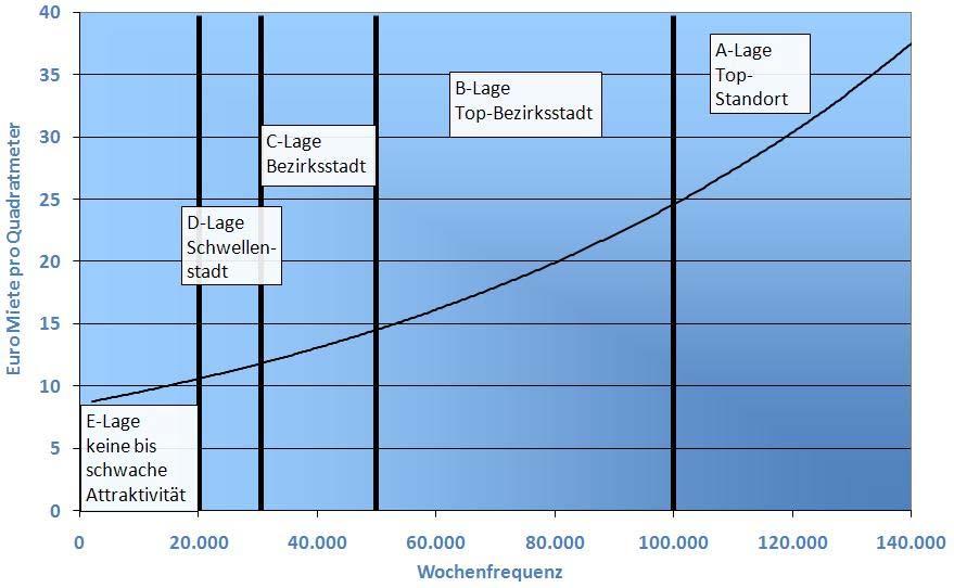 C. Standortbeurteilung Die folgende Grafik zeigt den Zusammenhang von Frequenz und Miethöhe für Österreichs Innenstädte, basierend auf den Ergebnissen der Frequenzwelle 2014 und dem