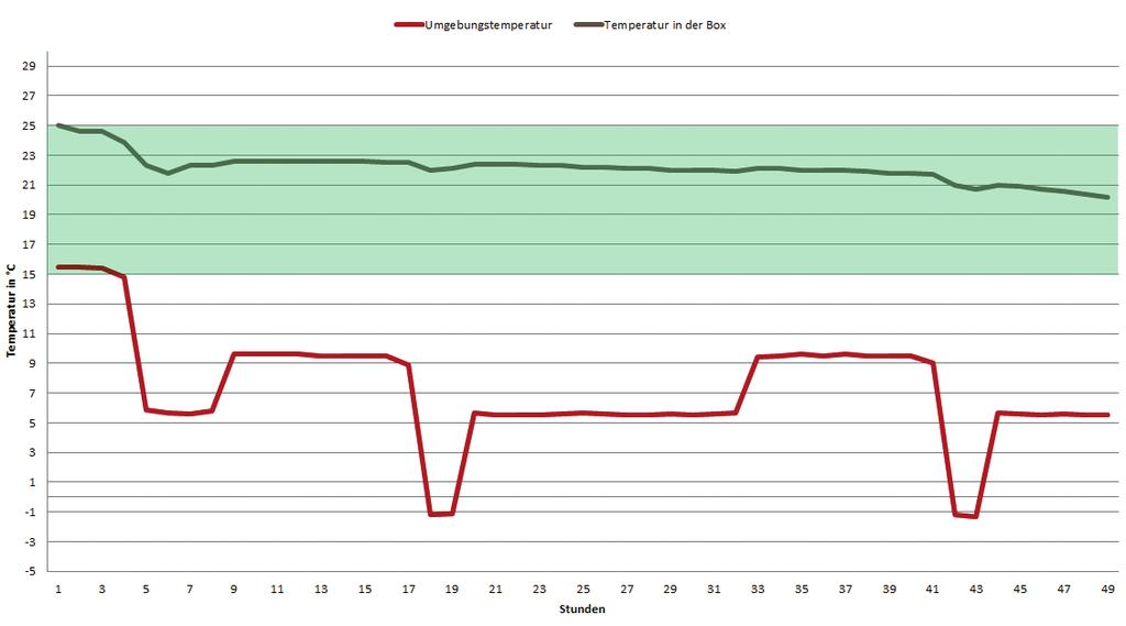 Temperatursimulation in der Klimakammer Parameter für das Winterprofil: Umgebungstemperatur: angelehnt an AFNOR Profil NF S99-700 mit einer Durchschnittstemperatur von 7 C